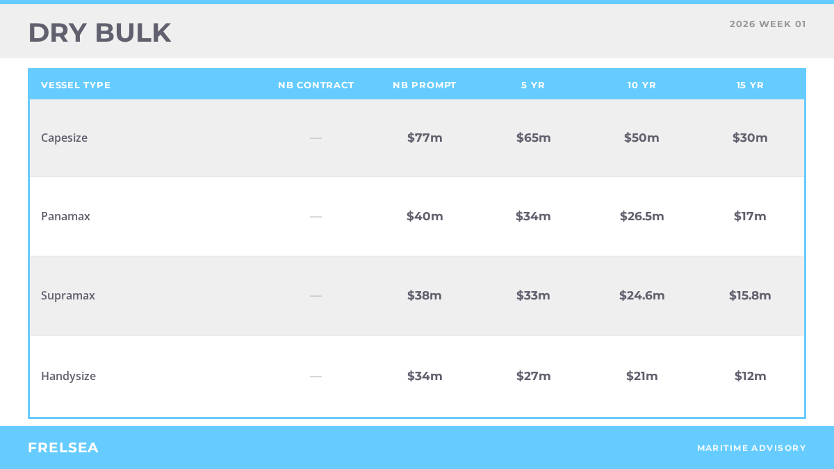 Dry bulk secondhand vessel benchmark values, week 01 2026