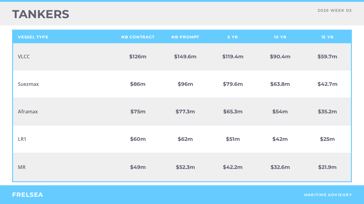 Tanker secondhand vessel benchmark values, week 03 2026