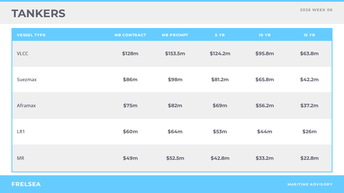 Tanker secondhand vessel benchmark values, week 06 2026