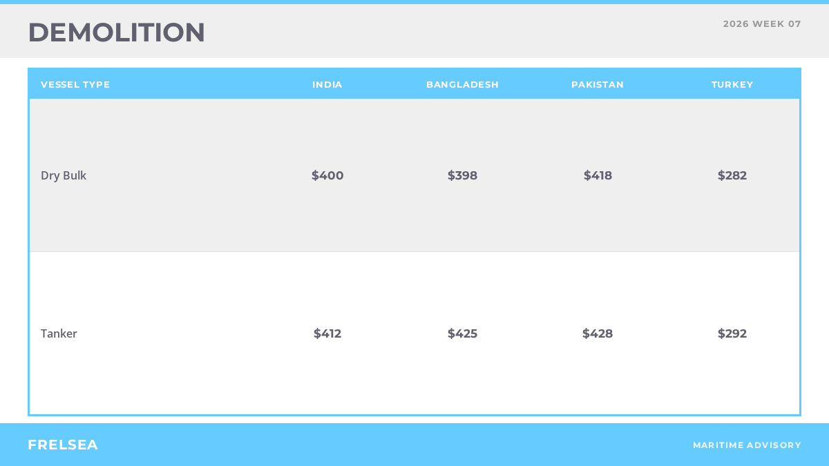 Demolition benchmark rates by destination, week 07 2026