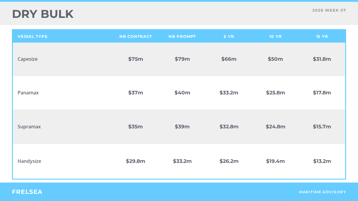 Dry bulk secondhand vessel benchmark values, week 07 2026