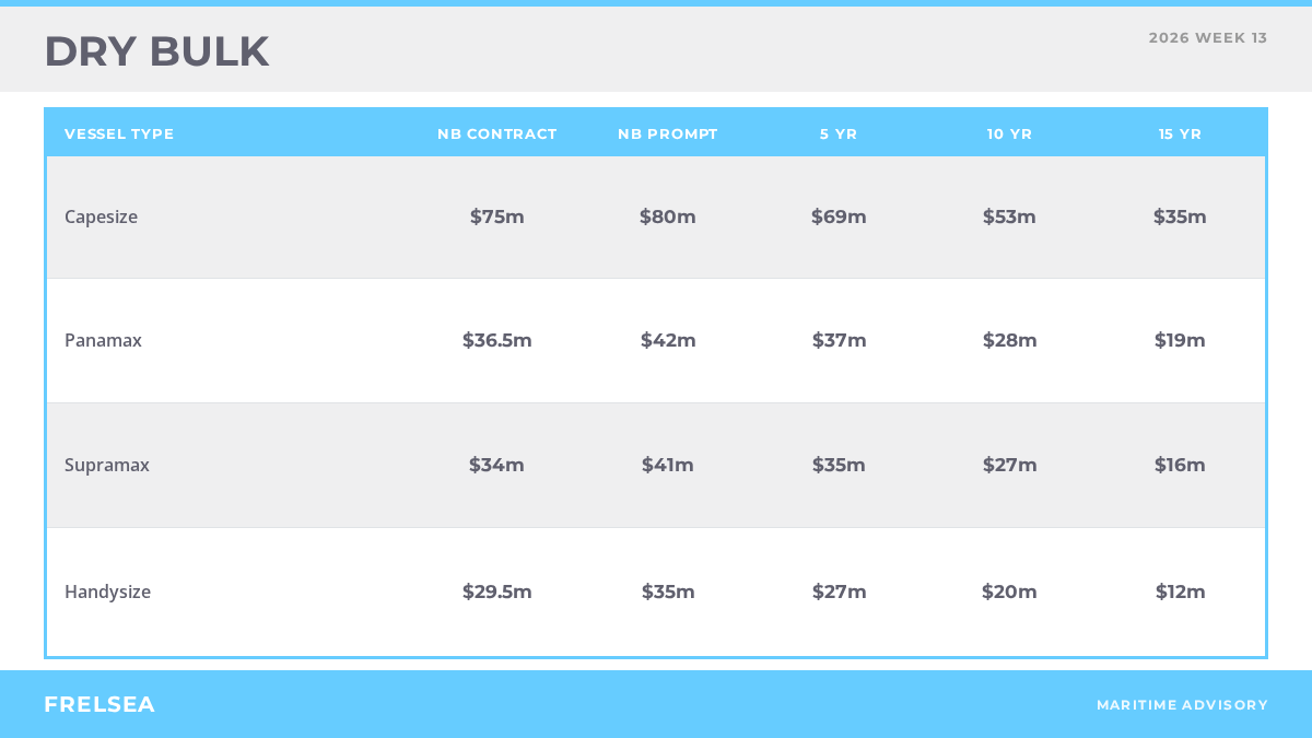 Dry bulk secondhand vessel benchmark values, week 13 2026