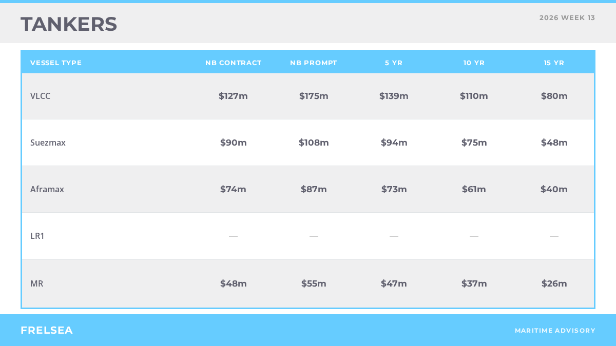 Tanker secondhand vessel benchmark values, week 13 2026