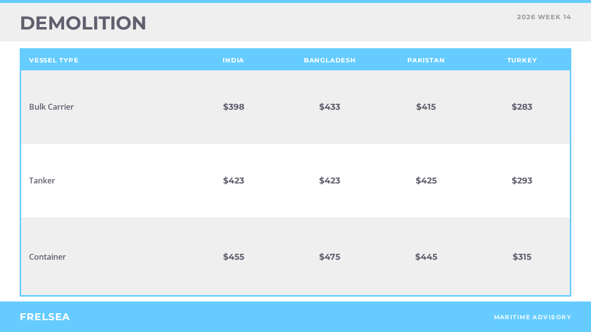 Demolition benchmark rates by destination, week 14 2026