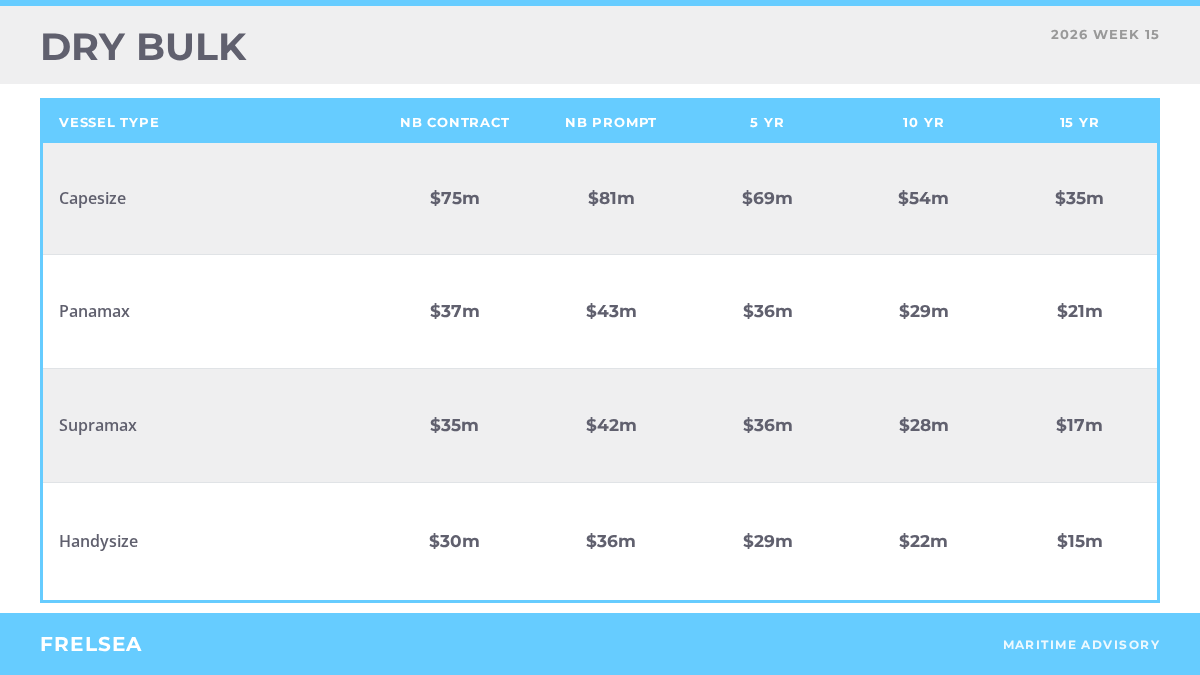 Dry bulk secondhand vessel benchmark values, week 15 2026