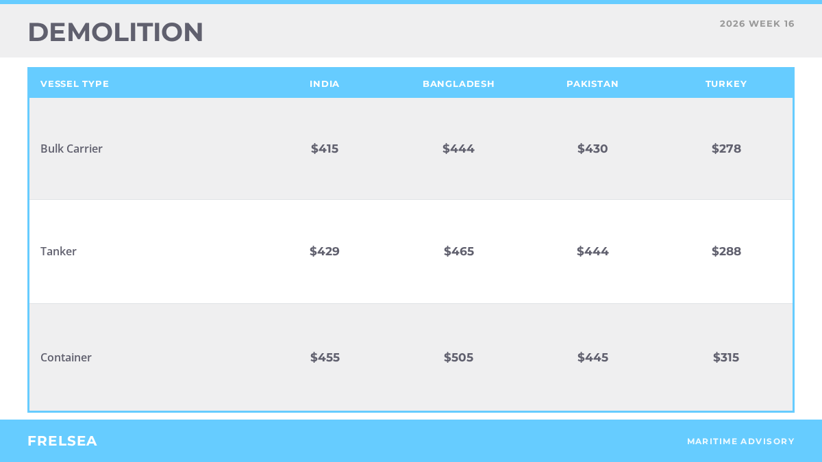 Demolition benchmark rates by destination, week 16 2026