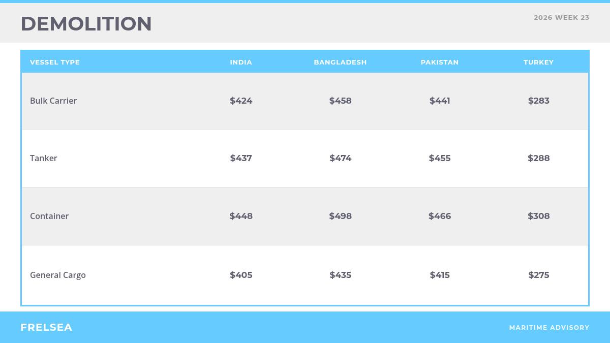 Demolition benchmark rates by destination, week 23 2026