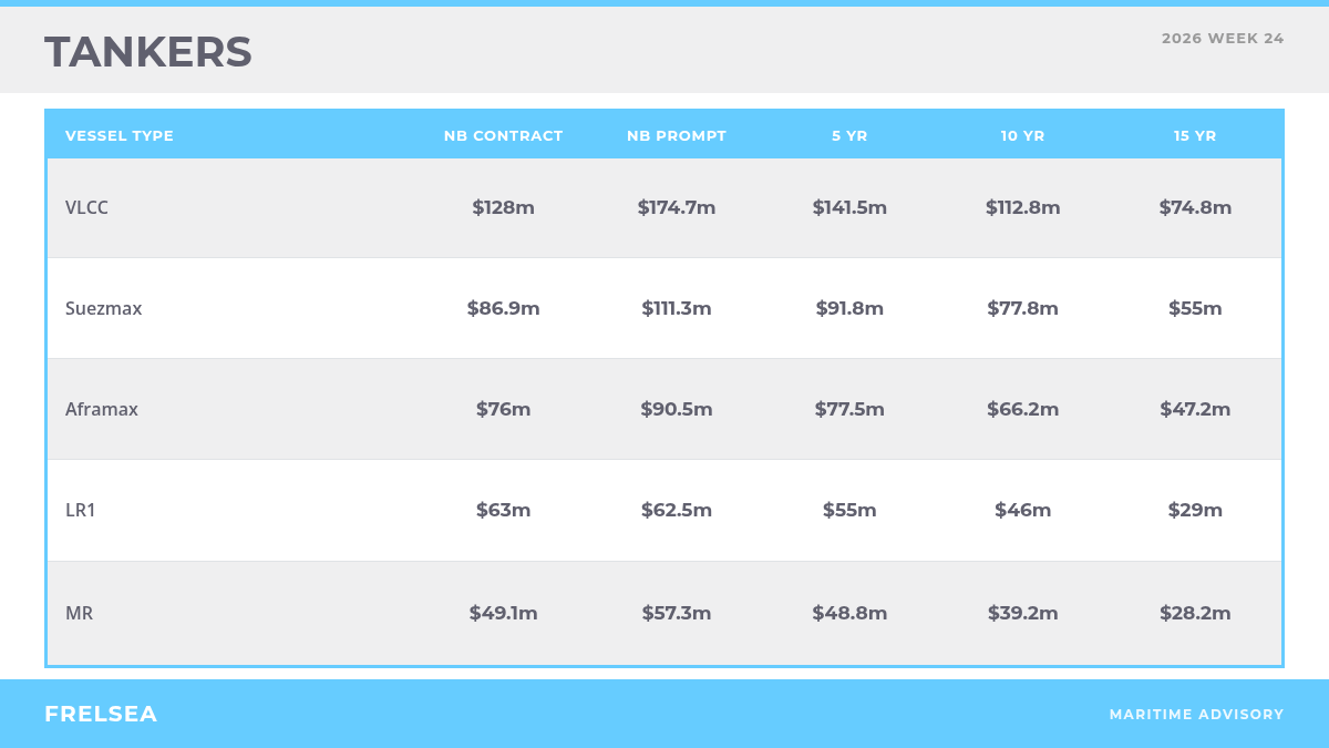 Tanker secondhand vessel benchmark values, week 24 2026