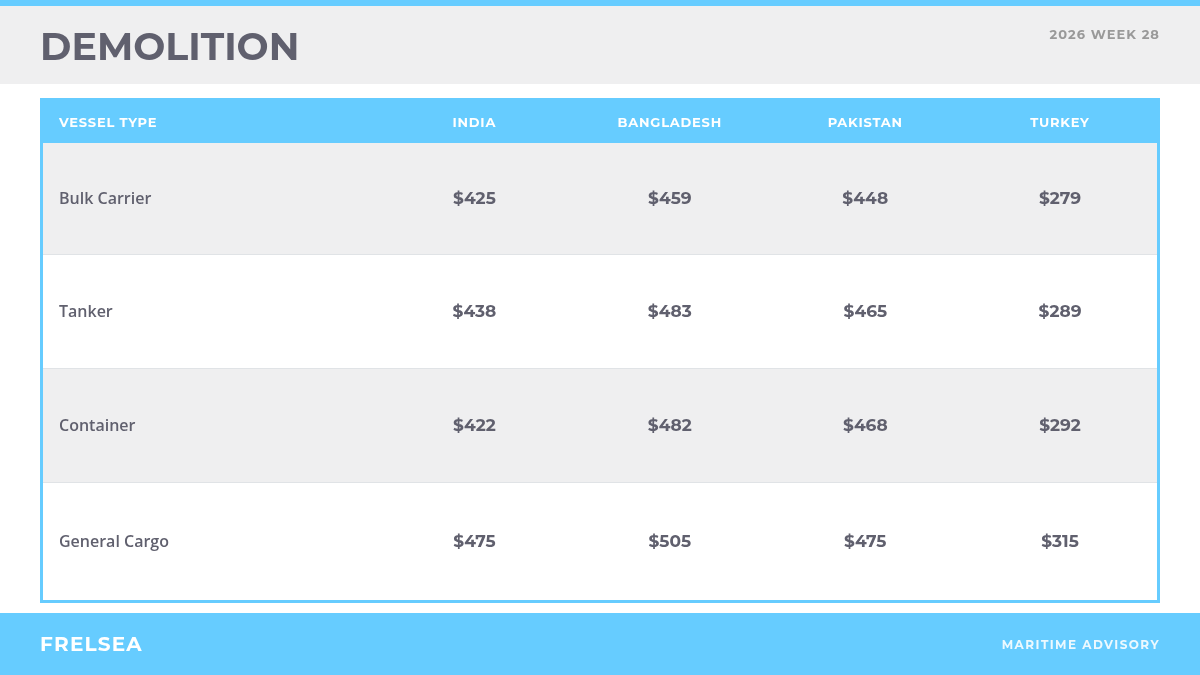 Demolition benchmark rates by destination, week 28 2026