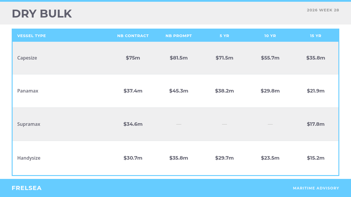 Dry bulk secondhand vessel benchmark values, week 28 2026