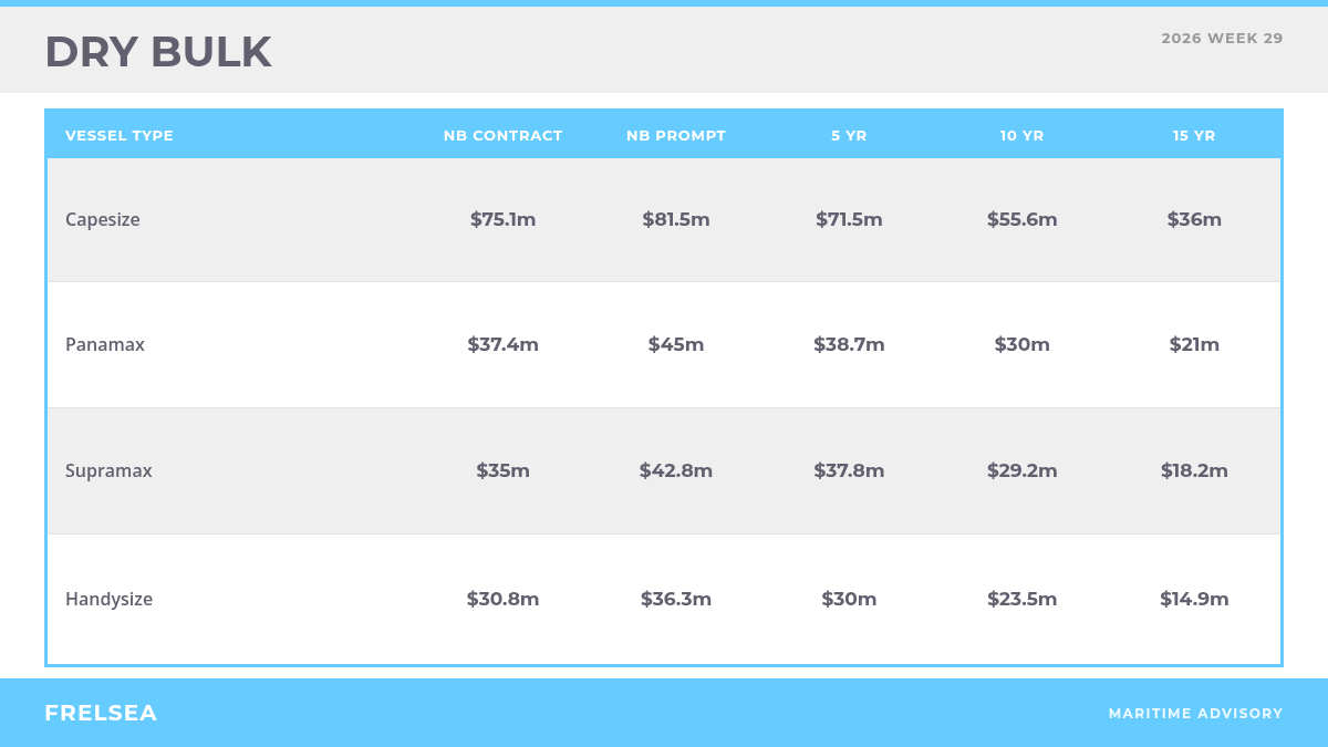 Dry bulk secondhand vessel benchmark values, week 29 2026