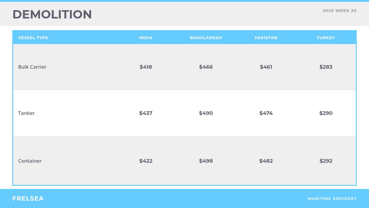 Demolition benchmark rates by destination, week 30 2026