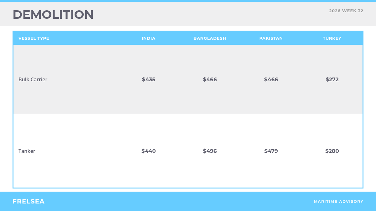 Demolition benchmark rates by destination, week 32 2026