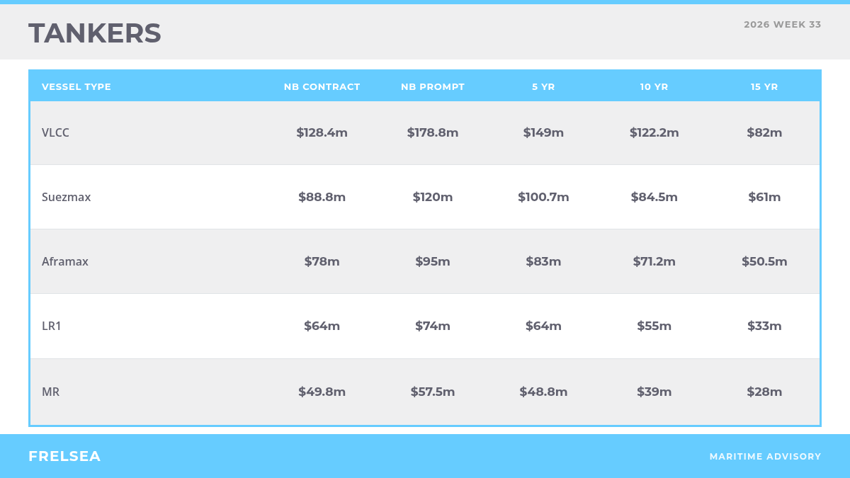 Tanker secondhand vessel benchmark values, week 33 2026