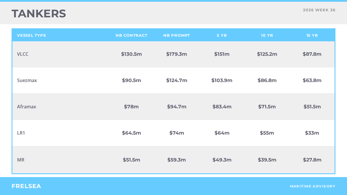 Tanker secondhand vessel benchmark values, week 36 2026